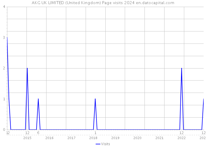 AKG UK LIMITED (United Kingdom) Page visits 2024 