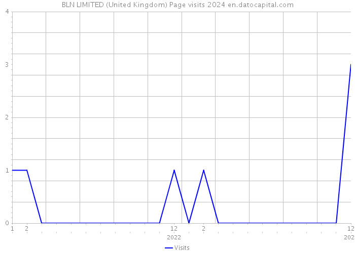 BLN LIMITED (United Kingdom) Page visits 2024 
