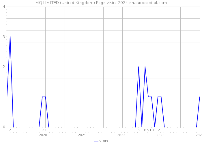 MQ LIMITED (United Kingdom) Page visits 2024 