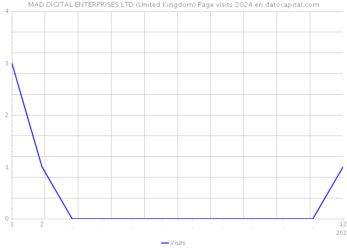 MAD DIGITAL ENTERPRISES LTD (United Kingdom) Page visits 2024 