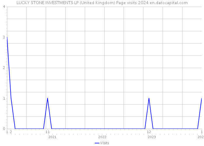 LUCKY STONE INVESTMENTS LP (United Kingdom) Page visits 2024 