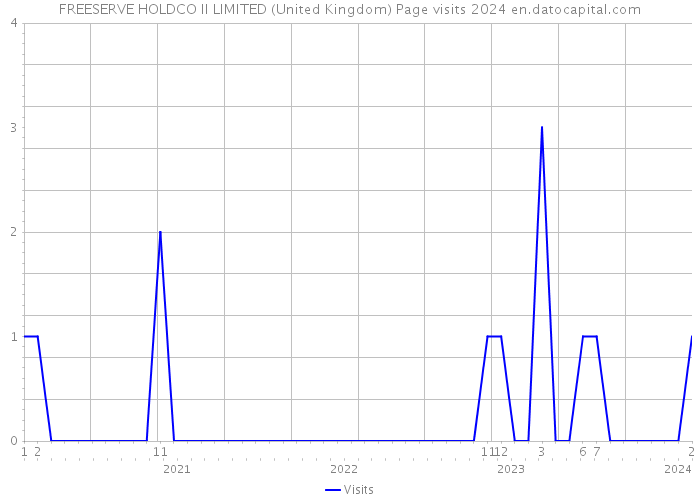 FREESERVE HOLDCO II LIMITED (United Kingdom) Page visits 2024 