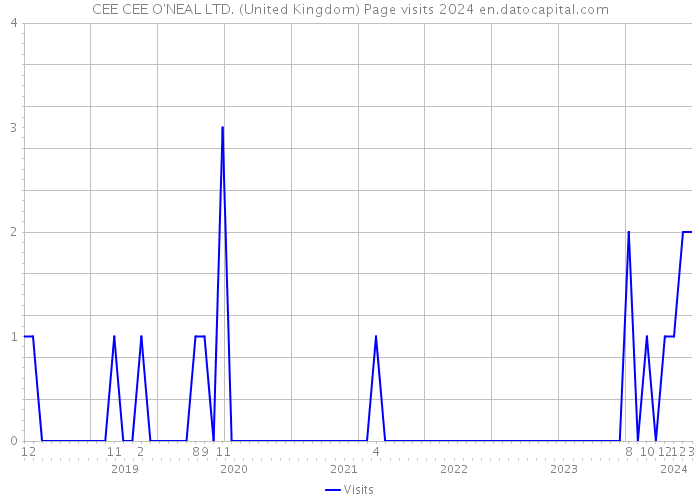 CEE CEE O'NEAL LTD. (United Kingdom) Page visits 2024 