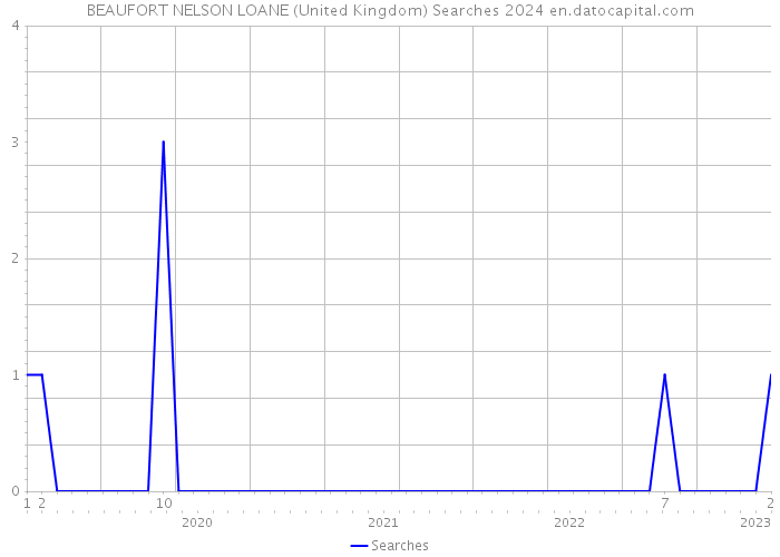 BEAUFORT NELSON LOANE (United Kingdom) Searches 2024 