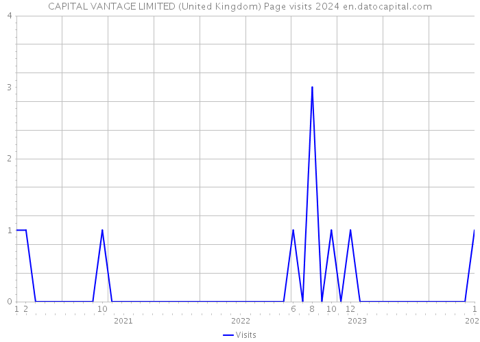 CAPITAL VANTAGE LIMITED (United Kingdom) Page visits 2024 