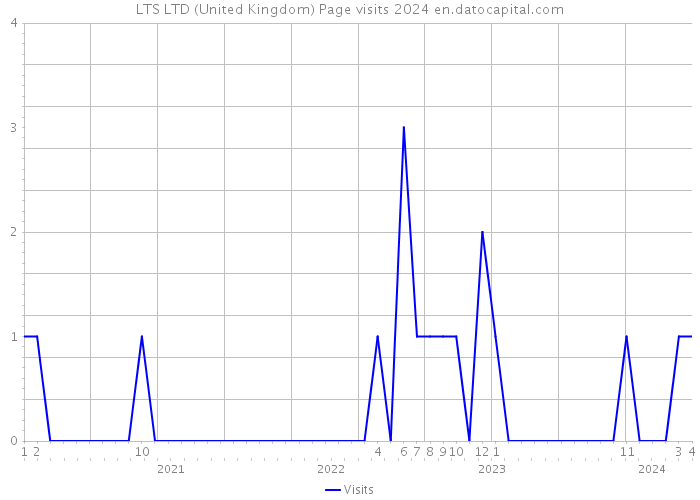 LTS LTD (United Kingdom) Page visits 2024 