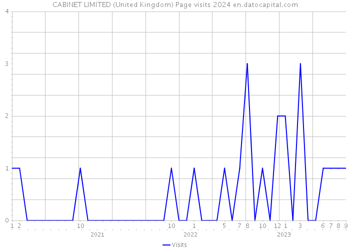 CABINET LIMITED (United Kingdom) Page visits 2024 