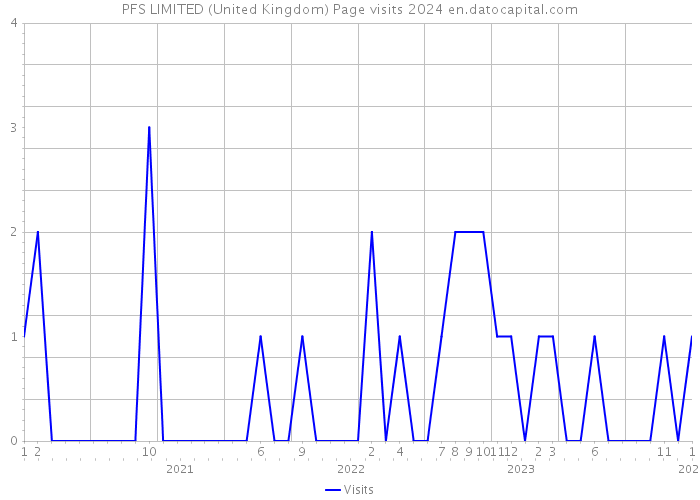 PFS LIMITED (United Kingdom) Page visits 2024 