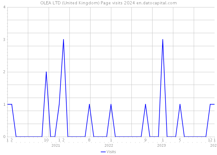 OLEA LTD (United Kingdom) Page visits 2024 