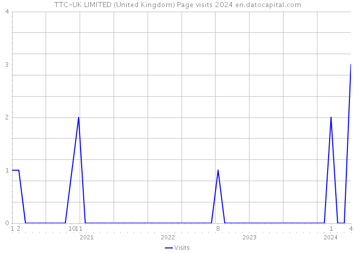 TTC-UK LIMITED (United Kingdom) Page visits 2024 