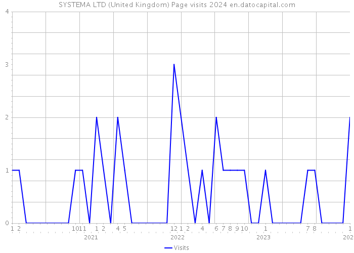 SYSTEMA LTD (United Kingdom) Page visits 2024 