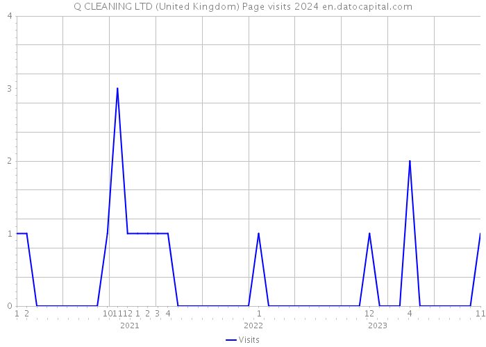 Q CLEANING LTD (United Kingdom) Page visits 2024 