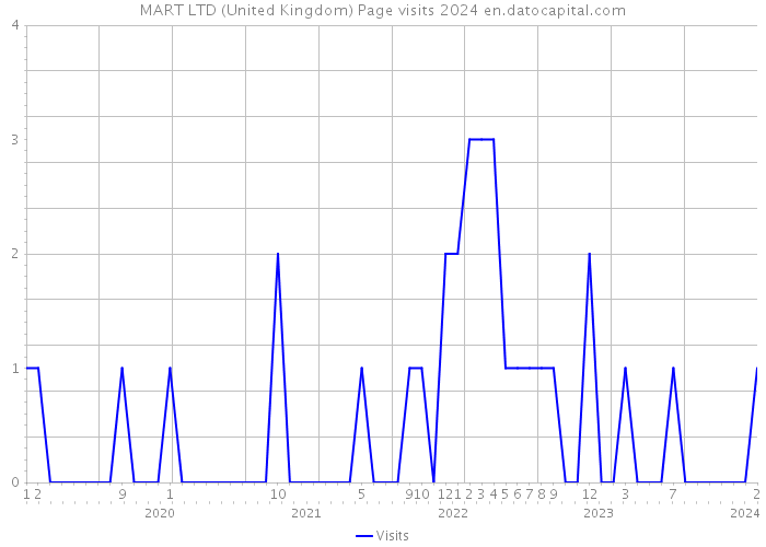 MART LTD (United Kingdom) Page visits 2024 