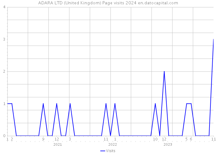 ADARA LTD (United Kingdom) Page visits 2024 
