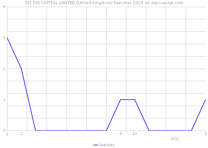 INT FIN CAPITAL LIMITED (United Kingdom) Searches 2024 