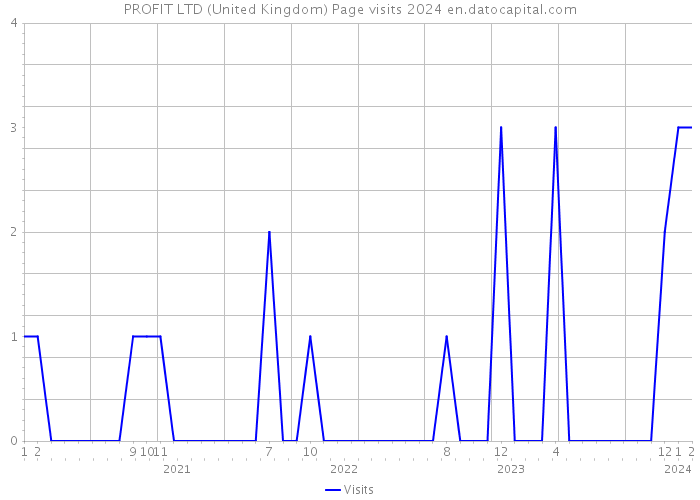 PROFIT LTD (United Kingdom) Page visits 2024 