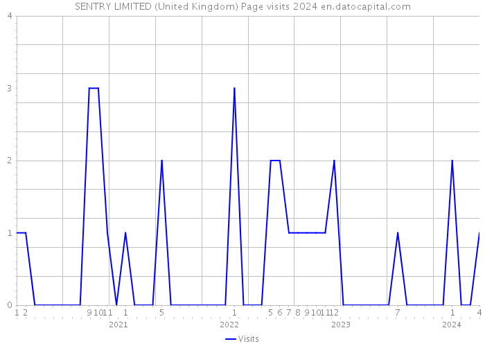 SENTRY LIMITED (United Kingdom) Page visits 2024 