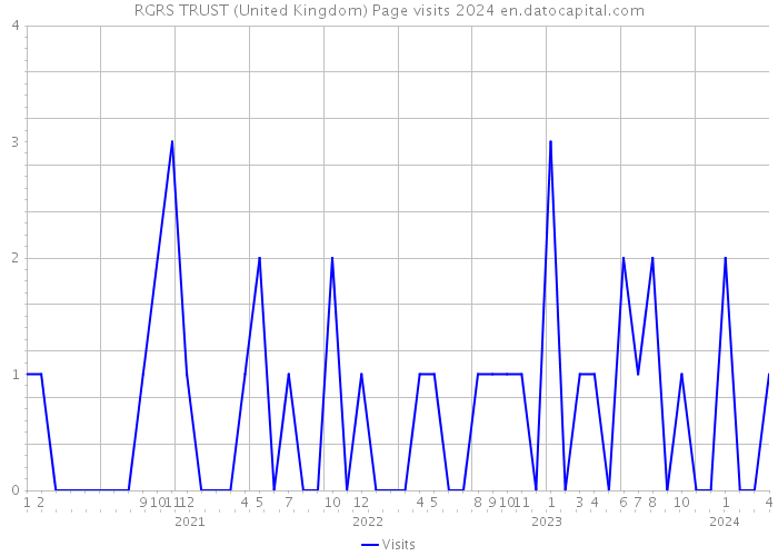 RGRS TRUST (United Kingdom) Page visits 2024 