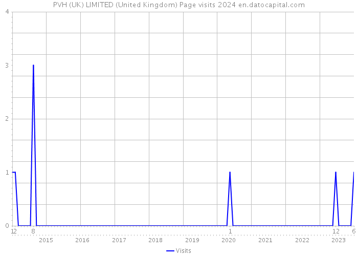 PVH (UK) LIMITED (United Kingdom) Page visits 2024 