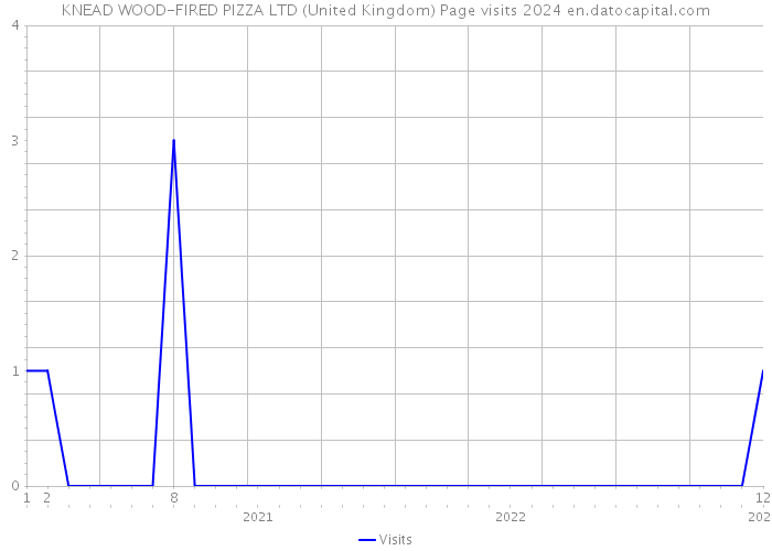 KNEAD WOOD-FIRED PIZZA LTD (United Kingdom) Page visits 2024 