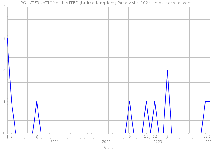 PG INTERNATIONAL LIMITED (United Kingdom) Page visits 2024 