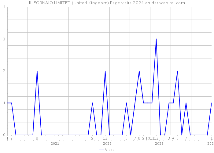 IL FORNAIO LIMITED (United Kingdom) Page visits 2024 