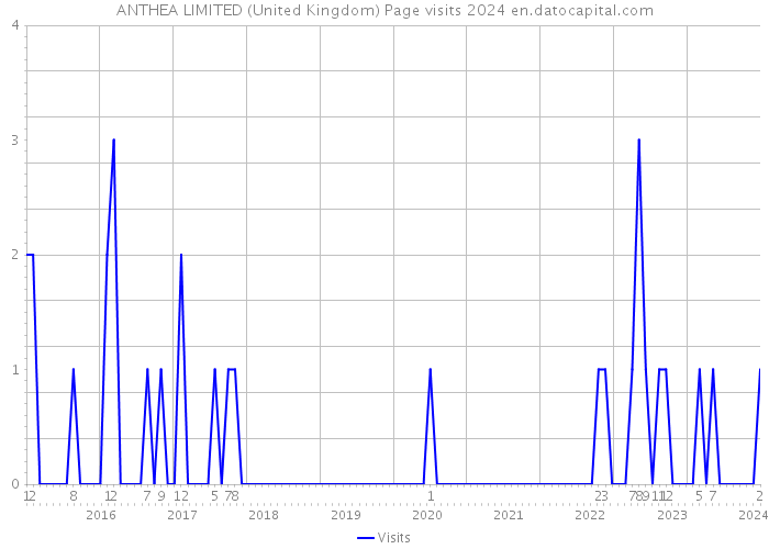 ANTHEA LIMITED (United Kingdom) Page visits 2024 