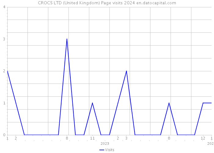 CROCS LTD (United Kingdom) Page visits 2024 