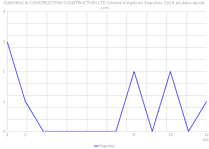 CLEANING & CONSTRUCTION CONSTRUCTION LTD (United Kingdom) Searches 2024 
