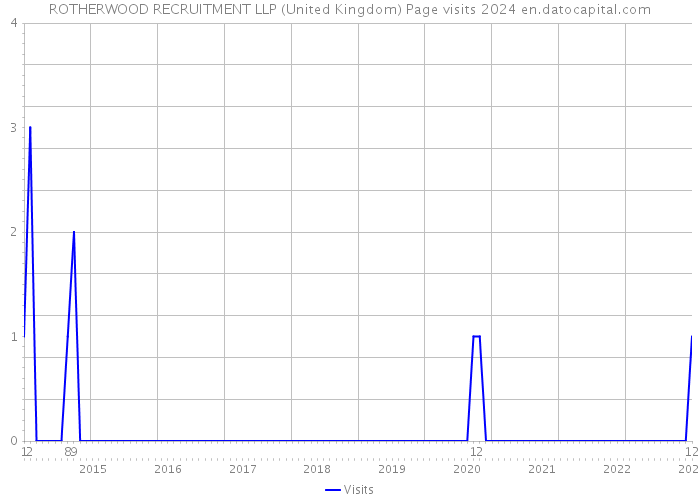ROTHERWOOD RECRUITMENT LLP (United Kingdom) Page visits 2024 