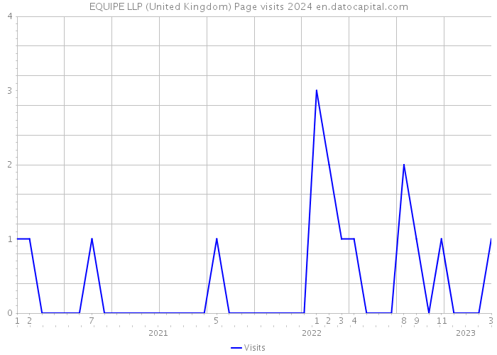 EQUIPE LLP (United Kingdom) Page visits 2024 