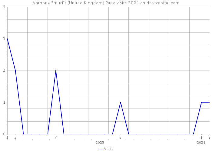 Anthony Smurfit (United Kingdom) Page visits 2024 