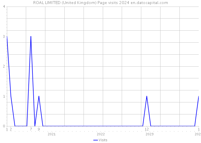 ROAL LIMITED (United Kingdom) Page visits 2024 