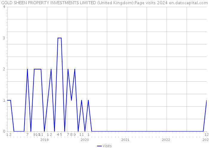 GOLD SHEEN PROPERTY INVESTMENTS LIMITED (United Kingdom) Page visits 2024 