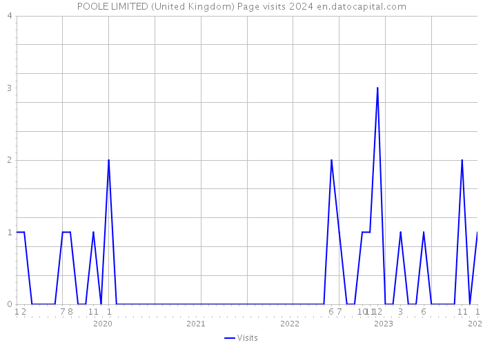 POOLE LIMITED (United Kingdom) Page visits 2024 