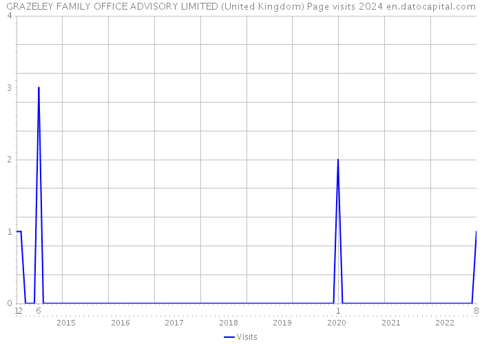 GRAZELEY FAMILY OFFICE ADVISORY LIMITED (United Kingdom) Page visits 2024 