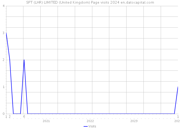 SPT (LHR) LIMITED (United Kingdom) Page visits 2024 