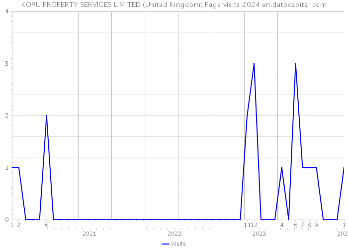 KORU PROPERTY SERVICES LIMITED (United Kingdom) Page visits 2024 