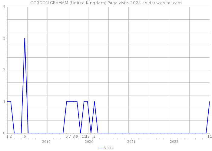 GORDON GRAHAM (United Kingdom) Page visits 2024 