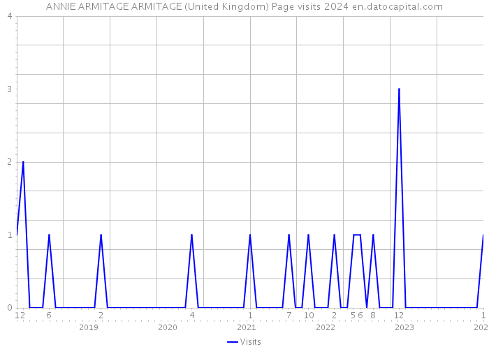 ANNIE ARMITAGE ARMITAGE (United Kingdom) Page visits 2024 
