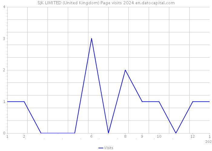 SJK LIMITED (United Kingdom) Page visits 2024 