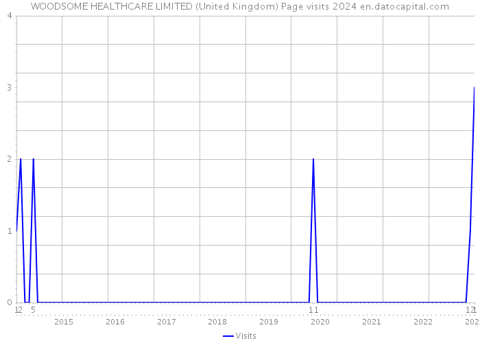 WOODSOME HEALTHCARE LIMITED (United Kingdom) Page visits 2024 