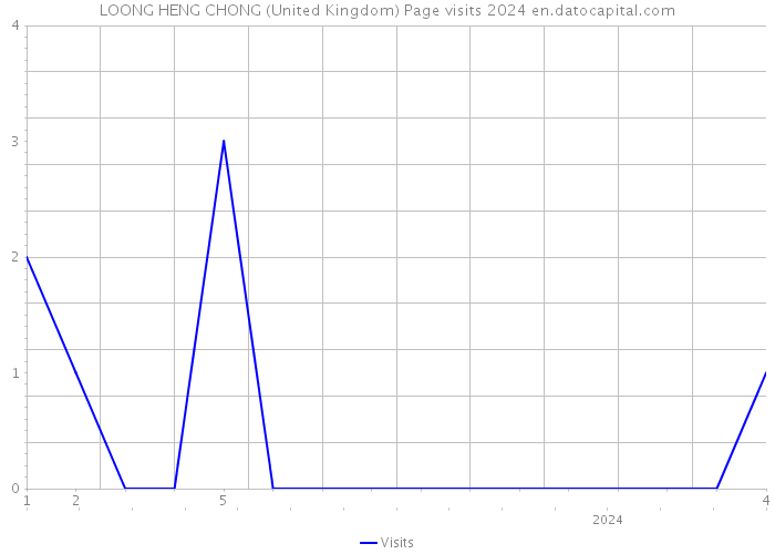LOONG HENG CHONG (United Kingdom) Page visits 2024 