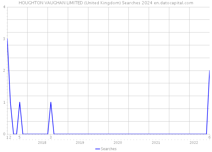 HOUGHTON VAUGHAN LIMITED (United Kingdom) Searches 2024 