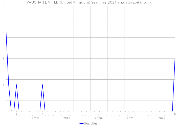 VAUGHAN LIMITED (United Kingdom) Searches 2024 