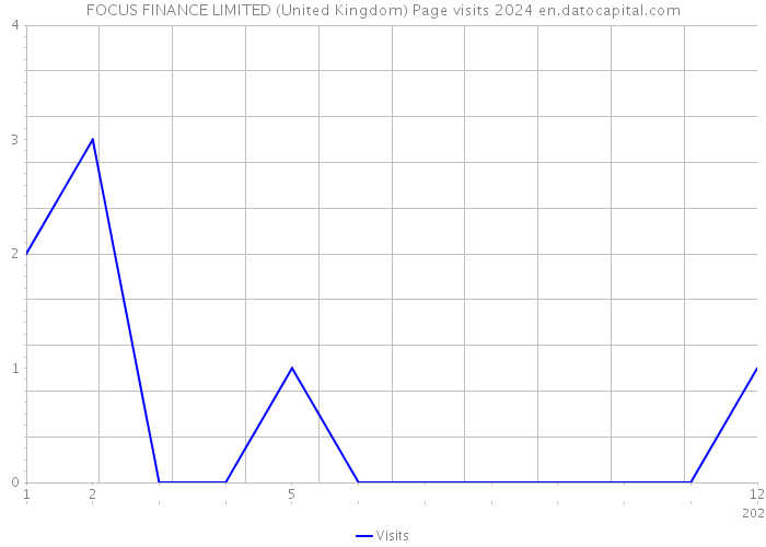 FOCUS FINANCE LIMITED (United Kingdom) Page visits 2024 