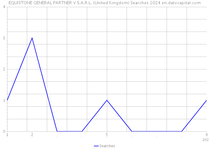 EQUISTONE GENERAL PARTNER V S.A.R.L. (United Kingdom) Searches 2024 