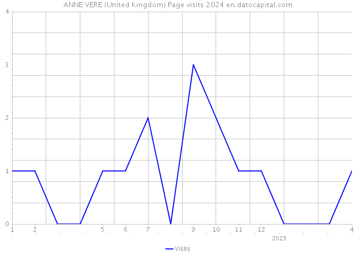 ANNE VERE (United Kingdom) Page visits 2024 
