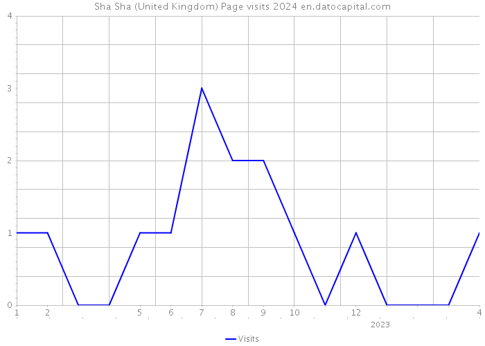 Sha Sha (United Kingdom) Page visits 2024 