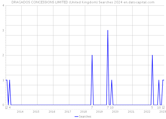 DRAGADOS CONCESSIONS LIMITED (United Kingdom) Searches 2024 
